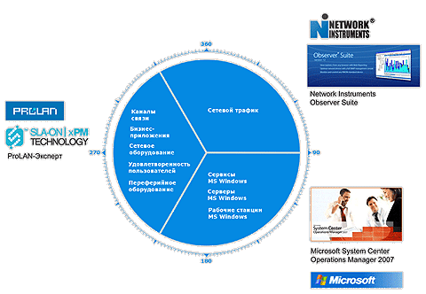 SLA-ON 360°, комплексное решение, включающее три продукта: Microsoft System Center Operations Manager 2007 (MOM 2007)